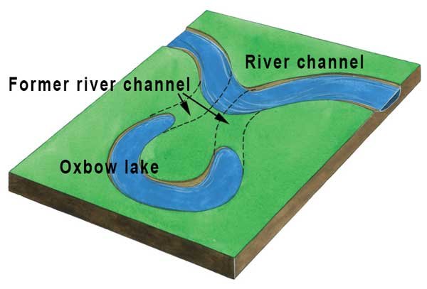 Educational diagram showing how a river bend becomes an oxbow lake